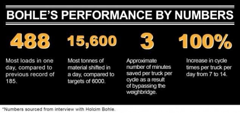 Outcomes for machine guided weighing and reporting at Bohle Quarry