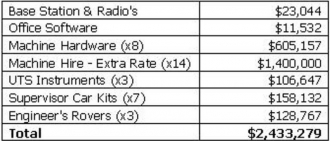 Machine Control Costs - Project X