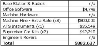 Machine Control Costs - Project Y