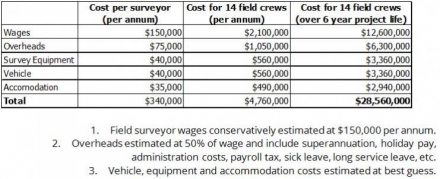 Graph 05: Case Study Project - Traditional Survey Indicative Costs